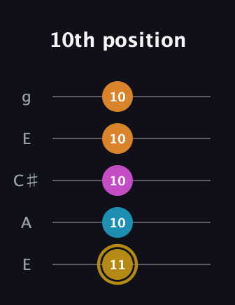 D♯ Major 7th Sharp 5th guitar tab — 10th position (11 10 10 10 10) in Open G (gDGBD) · Capo 2