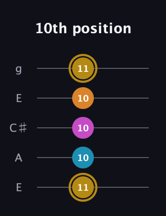 D♯ Major 7th Sharp 5th guitar tab — 10th position (11 10 10 10 11) in Open G (gDGBD) · Capo 2