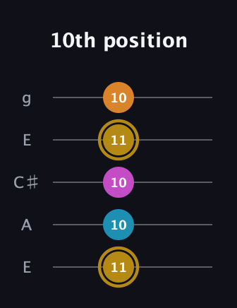 D♯ Major 7th Sharp 5th guitar tab — 10th position (11 10 10 11 10) in Open G (gDGBD) · Capo 2