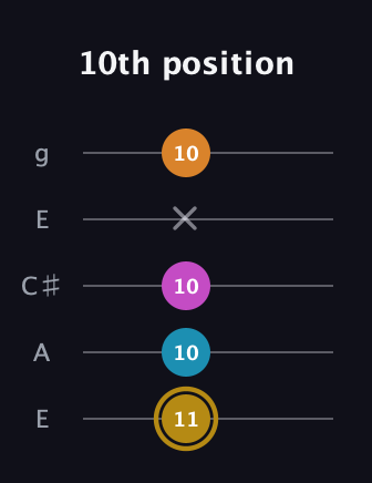 D♯ Major 7th Sharp 5th guitar tab — 10th position (11 10 10 x 10) in Open G (gDGBD) · Capo 2