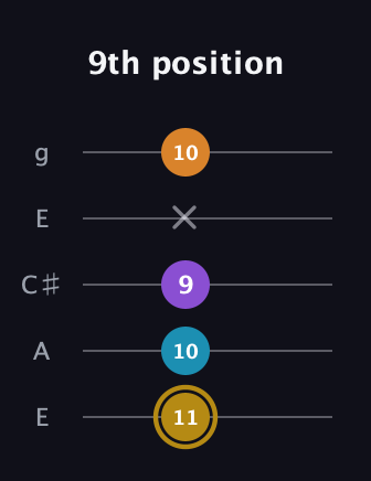 D♯ Major 7th guitar tab — 9th position (11 10 9 x 10) in Open G (gDGBD) · Capo 2