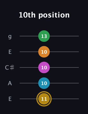 D♯ Major 9th Sharp 5th guitar tab — 10th position (11 10 10 10 13) in Open G (gDGBD) · Capo 2