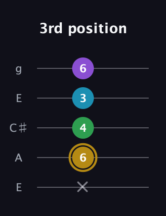 D♯ Major Added 9th guitar tab — 3rd position (x 6 4 3 6) in Open G (gDGBD) · Capo 2