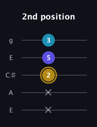 D♯ Major Flat 5th guitar tab — 2nd position (x x 2 5 3) in Open G (gDGBD) · Capo 2