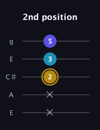 D♯ Major Flat 5th guitar tab — 2nd position (x x 2 3 5) in Open G (gDGBD) · Capo 2