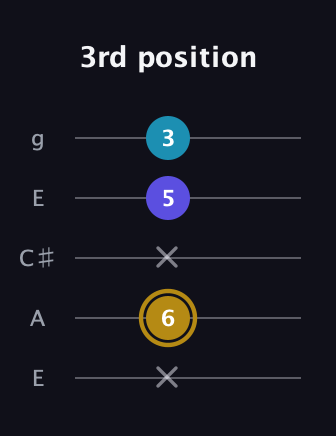 D♯ Major Flat 5th guitar tab — 3rd position (x 6 x 5 3) in Open G (gDGBD) · Capo 2