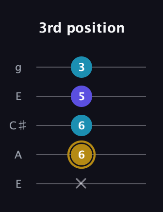 D♯ Major Flat 5th guitar tab — 3rd position (x 6 6 5 3) in Open G (gDGBD) · Capo 2