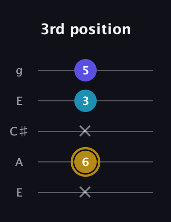 D♯ Major Flat 5th guitar tab — 3rd position (x 6 x 3 5) in Open G (gDGBD) · Capo 2