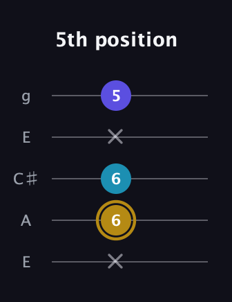 D♯ Major Flat 5th guitar tab — 5th position (x 6 6 x 5) in Open G (gDGBD) · Capo 2
