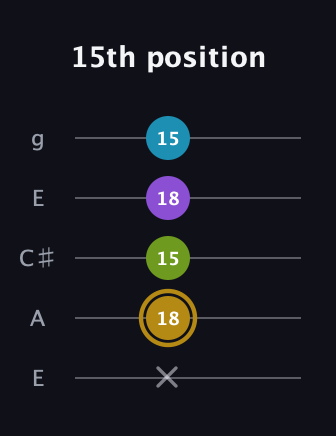 D♯ Major Flat 9th guitar tab — 15th position (x 18 15 18 15) in Open G (gDGBD) · Capo 2