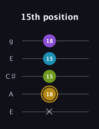 D♯ Major Flat 9th guitar tab — 15th position (x 18 15 15 18) in Open G (gDGBD) · Capo 2