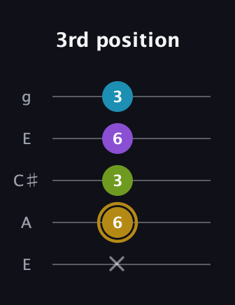 D♯ Major Flat 9th guitar tab — 3rd position (x 6 3 6 3) in Open G (gDGBD) · Capo 2