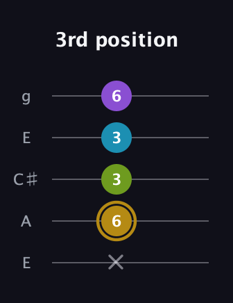 D♯ Major Flat 9th guitar tab — 3rd position (x 6 3 3 6) in Open G (gDGBD) · Capo 2