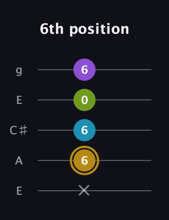 D♯ Major Flat 9th guitar tab — 6th position (x 6 6 0 6) in Open G (gDGBD) · Capo 2