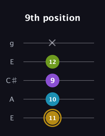 D♯ Major Flat 9th guitar tab — 9th position (11 10 9 12 x) in Open G (gDGBD) · Capo 2