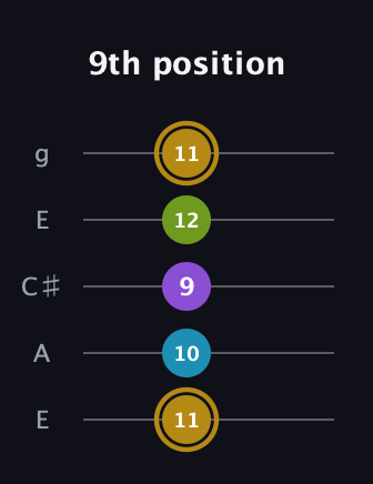 D♯ Major Flat 9th guitar tab — 9th position (11 10 9 12 11) in Open G (gDGBD) · Capo 2