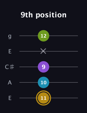 D♯ Major Flat 9th guitar tab — 9th position (11 10 9 x 12) in Open G (gDGBD) · Capo 2