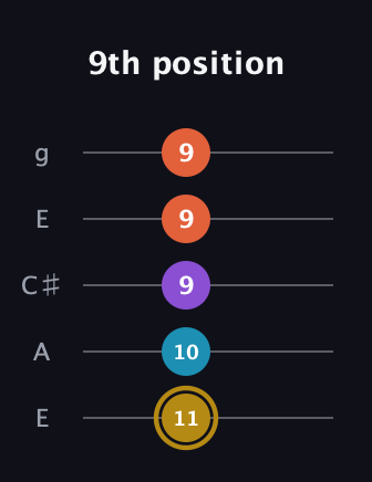 D♯ Major Sharp 13th guitar tab — 9th position (11 10 9 9 9) in Open G (gDGBD) · Capo 2