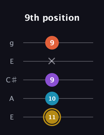D♯ Major Sharp 13th guitar tab — 9th position (11 10 9 x 9) in Open G (gDGBD) · Capo 2