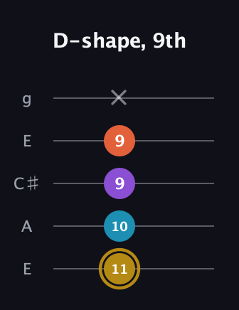 D♯ Major Sharp 13th guitar tab — D-shape, 9th (11 10 9 9 x) in Open G (gDGBD) · Capo 2