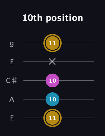 D♯ Major Sharp 5th guitar tab — 10th position (11 10 10 x 11) in Open G (gDGBD) · Capo 2