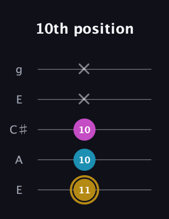 D♯ Major Sharp 5th guitar tab — 10th position (11 10 10 x x) in Open G (gDGBD) · Capo 2
