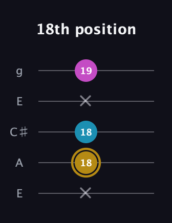 D♯ Major Sharp 5th guitar tab — 18th position (x 18 18 x 19) in Open G (gDGBD) · Capo 2