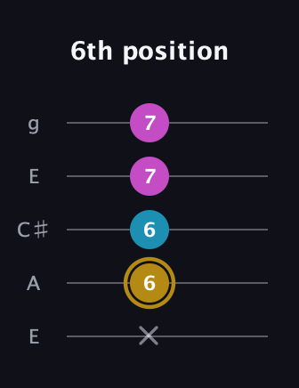 D♯ Major Sharp 5th guitar tab — 6th position (x 6 6 7 7) in Open G (gDGBD) · Capo 2
