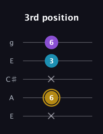 D♯ Major guitar tab — 3rd position (x 6 x 3 6) in Open G (gDGBD) · Capo 2
