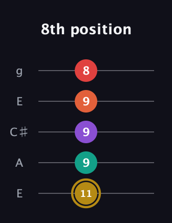 D♯ Minor 6th Sharp 13th guitar tab — 8th position (11 9 9 9 8) in Open G (gDGBD) · Capo 2