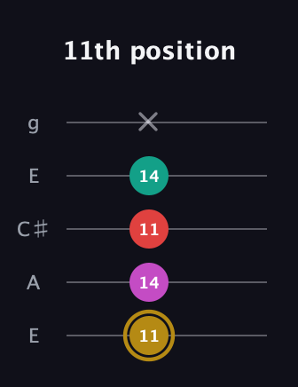 D♯ Minor 6th Sharp 5th guitar tab — 11th position (11 14 11 14 x) in Open G (gDGBD) · Capo 2