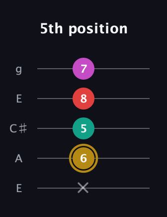 D♯ Minor 6th Sharp 5th guitar tab — 5th position (x 6 5 8 7) in Open G (gDGBD) · Capo 2