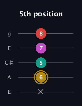 D♯ Minor 6th Sharp 5th guitar tab — 5th position (x 6 5 7 8) in Open G (gDGBD) · Capo 2