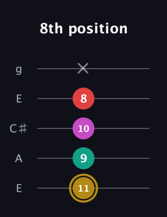 D♯ Minor 6th Sharp 5th guitar tab — 8th position (11 9 10 8 x) in Open G (gDGBD) · Capo 2