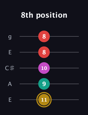 D♯ Minor 6th Sharp 5th guitar tab — 8th position (11 9 10 8 8) in Open G (gDGBD) · Capo 2