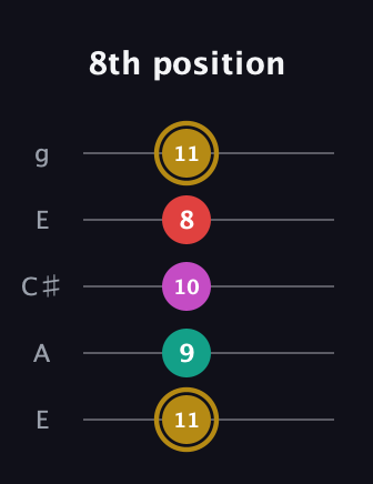 D♯ Minor 6th Sharp 5th guitar tab — 8th position (11 9 10 8 11) in Open G (gDGBD) · Capo 2