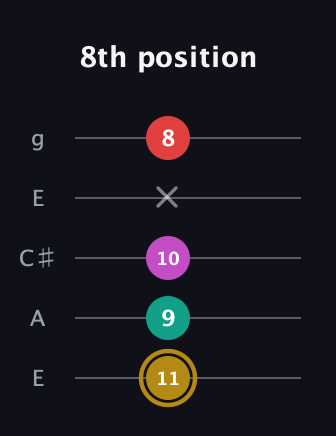 D♯ Minor 6th Sharp 5th guitar tab — 8th position (11 9 10 x 8) in Open G (gDGBD) · Capo 2