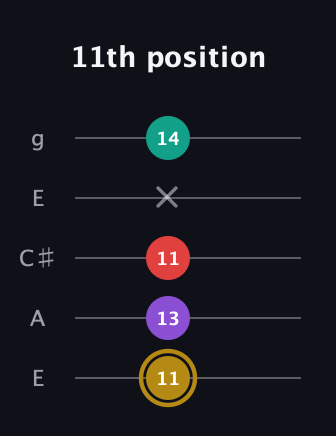 D♯ Minor 6th Sharp 9th guitar tab — 11th position (11 13 11 x 14) in Open G (gDGBD) · Capo 2