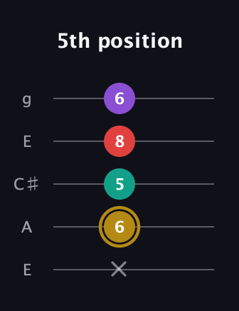 D♯ Minor 6th Sharp 9th guitar tab — 5th position (x 6 5 8 6) in Open G (gDGBD) · Capo 2