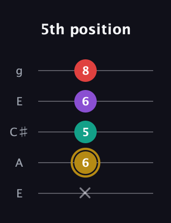 D♯ Minor 6th Sharp 9th guitar tab — 5th position (x 6 5 6 8) in Open G (gDGBD) · Capo 2