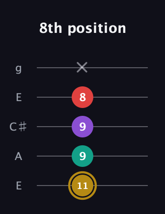 D♯ Minor 6th Sharp 9th guitar tab — 8th position (11 9 9 8 x) in Open G (gDGBD) · Capo 2
