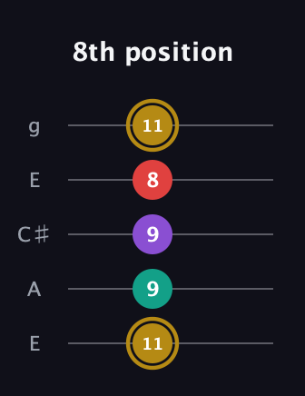 D♯ Minor 6th Sharp 9th guitar tab — 8th position (11 9 9 8 11) in Open G (gDGBD) · Capo 2