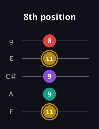 D♯ Minor 6th Sharp 9th guitar tab — 8th position (11 9 9 11 8) in Open G (gDGBD) · Capo 2