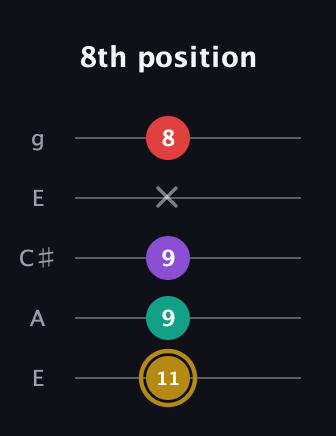 D♯ Minor 6th Sharp 9th guitar tab — 8th position (11 9 9 x 8) in Open G (gDGBD) · Capo 2