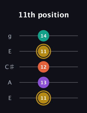 D♯ Minor 7th Sharp 13th guitar tab — 11th position (11 13 12 11 14) in Open G (gDGBD) · Capo 2