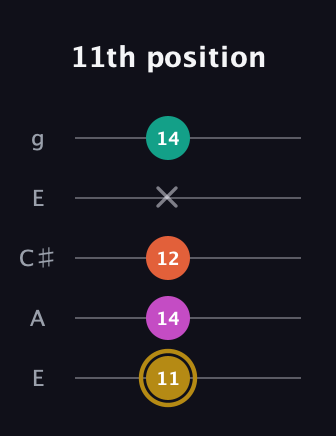 D♯ Minor 7th Sharp 5th guitar tab — 11th position (11 14 12 x 14) in Open G (gDGBD) · Capo 2