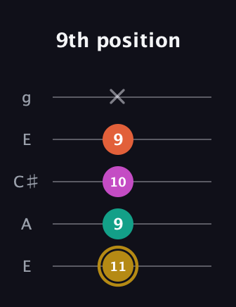 D♯ Minor 7th Sharp 5th guitar tab — 9th position (11 9 10 9 x) in Open G (gDGBD) · Capo 2