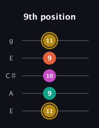 D♯ Minor 7th Sharp 5th guitar tab — 9th position (11 9 10 9 11) in Open G (gDGBD) · Capo 2