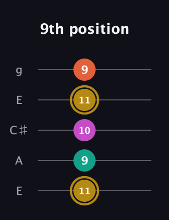 D♯ Minor 7th Sharp 5th guitar tab — 9th position (11 9 10 11 9) in Open G (gDGBD) · Capo 2