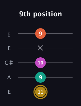D♯ Minor 7th Sharp 5th guitar tab — 9th position (11 9 10 x 9) in Open G (gDGBD) · Capo 2